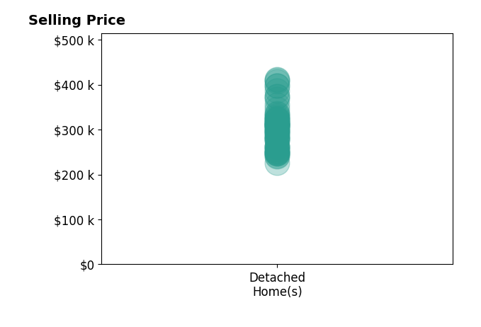 Saun Sullivan's sold homes include detached homes from $225K to $411K.
