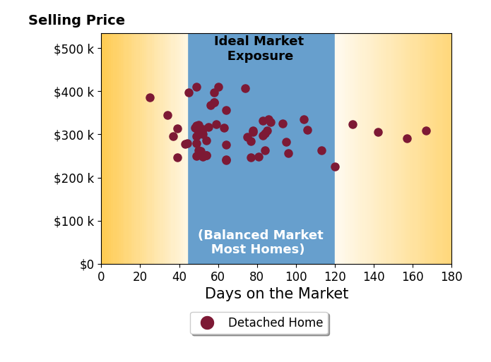 Saun Sullivan's sold homes were on the market for an average of 70 days, ranging from 25 to 167 days, with an average sold price of $307K.