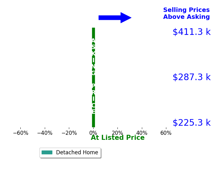 Saun Sullivan's sold homes closed 0.0% at asking on average, with 0 homes above, 0 below, and 62 at asking price.