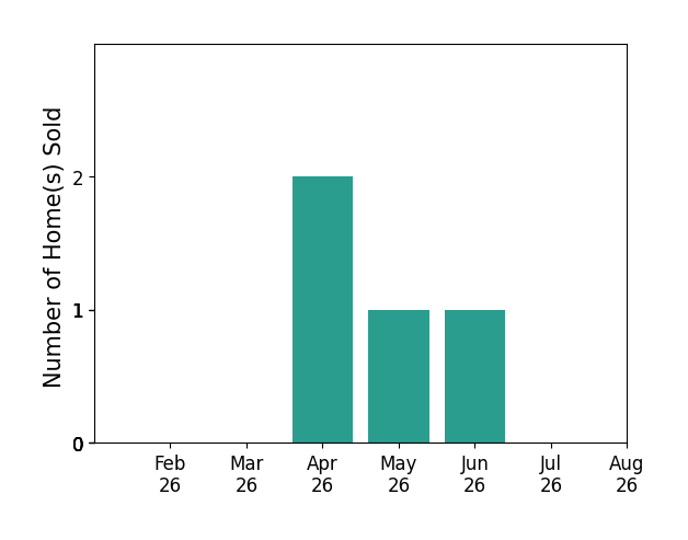 Laura Lacoste sold 2 homes in April 2026, 1 home in May 2026, 1 home in June 2026, for a total of 4 homes.