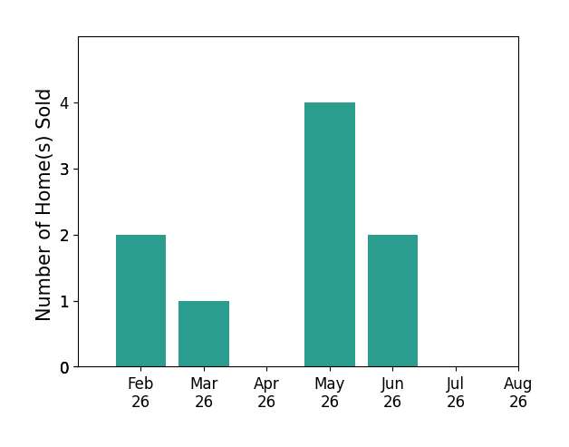 Amy Stevens sold 2 homes in February 2026, 1 home in March 2026, 4 homes in May 2026, 2 homes in June 2026, for a total of 9 homes.