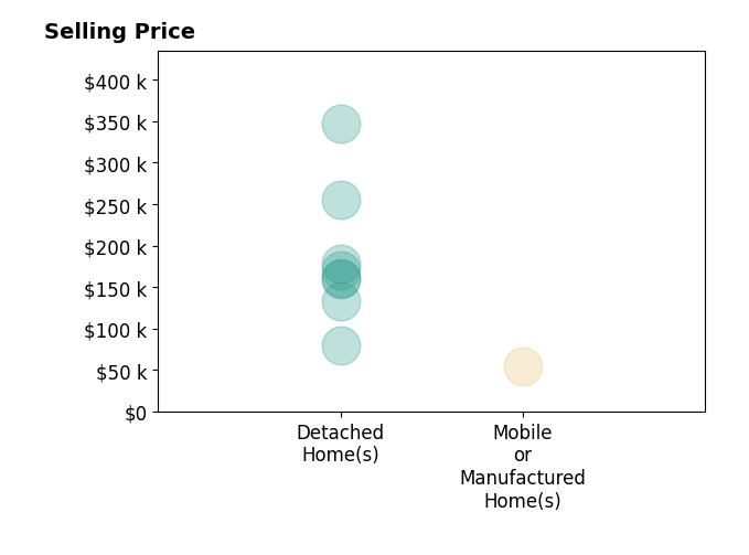 Amy Stevens's sold homes include detached homes from $80K to $348K, mobile or manufactured homes at $54K.
