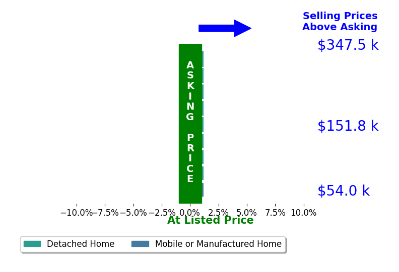Amy Stevens's sold homes closed 0.0% at asking on average, with 0 homes above, 0 below, and 9 at asking price.