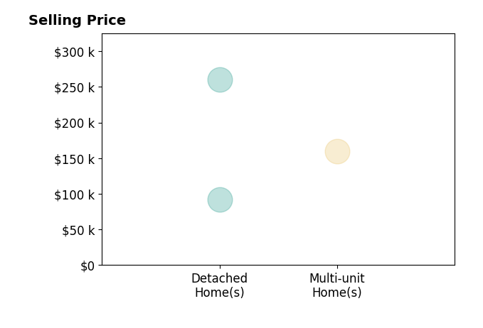 Chris Spear's sold homes include detached homes from $92K to $260K, multi-unit homes at $160K.