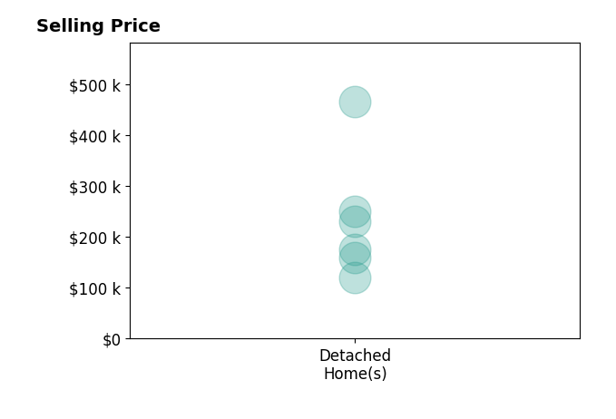 Hope Blazo's sold homes include detached homes from $120K to $465K.