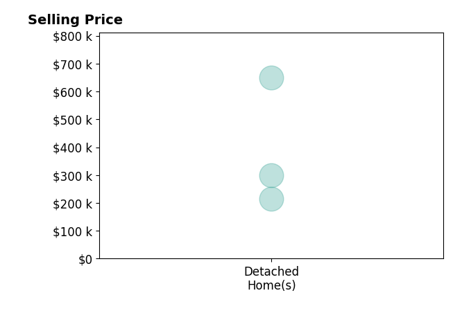 Carl Larosa's sold homes include detached homes from $215K to $649K.