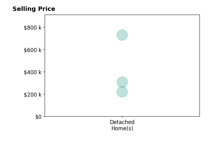 Courtney Cotton's sold homes include detached homes from $222K to $730K.
