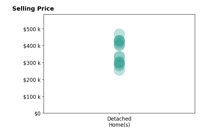 Ashley Everett's sold homes include detached homes from $255K to $468K.