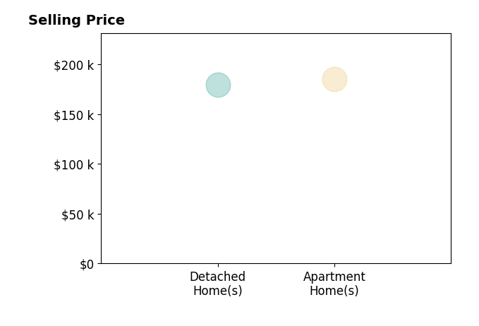 Christina Adams's sold homes include apartment homes at $185K, detached homes at $180K.
