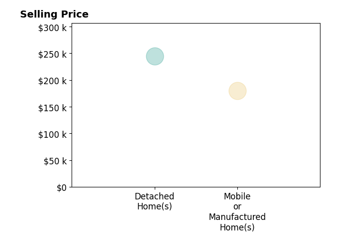 Misty Elsworth's sold homes include mobile or manufactured homes at $180K, detached homes at $245K.