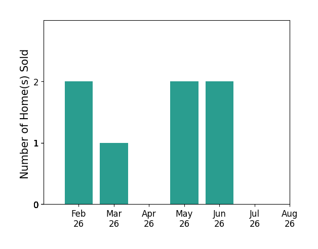 Angel Archey sold 2 homes in February 2026, 1 home in March 2026, 2 homes in May 2026, 2 homes in June 2026, for a total of 7 homes.