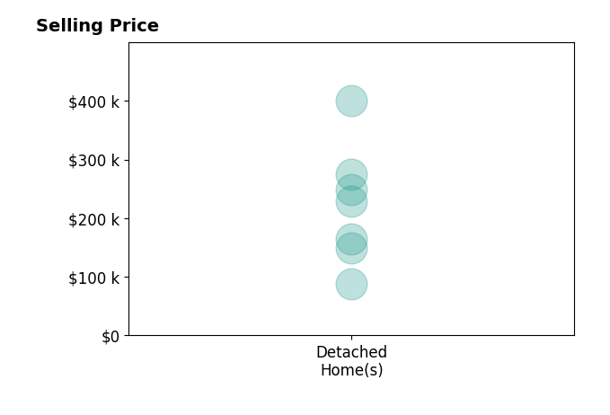 Angel Archey's sold homes include detached homes from $88K to $400K.