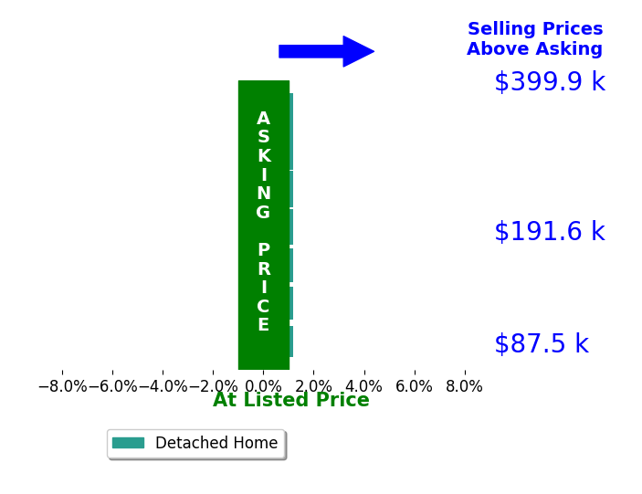 Angel Archey's sold homes closed 0.0% at asking on average, with 0 homes above, 0 below, and 7 at asking price.