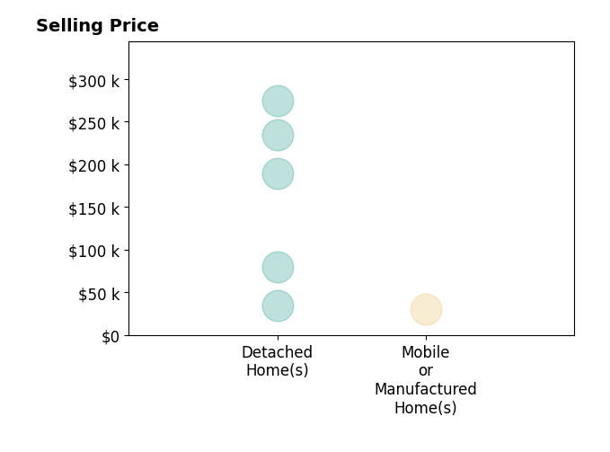 GlennMarie Fitzgerald's sold homes include detached homes from $35K to $275K, mobile or manufactured homes at $30K.