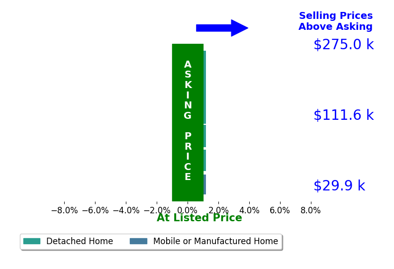 GlennMarie Fitzgerald's sold homes closed 0.0% at asking on average, with 0 homes above, 0 below, and 6 at asking price.