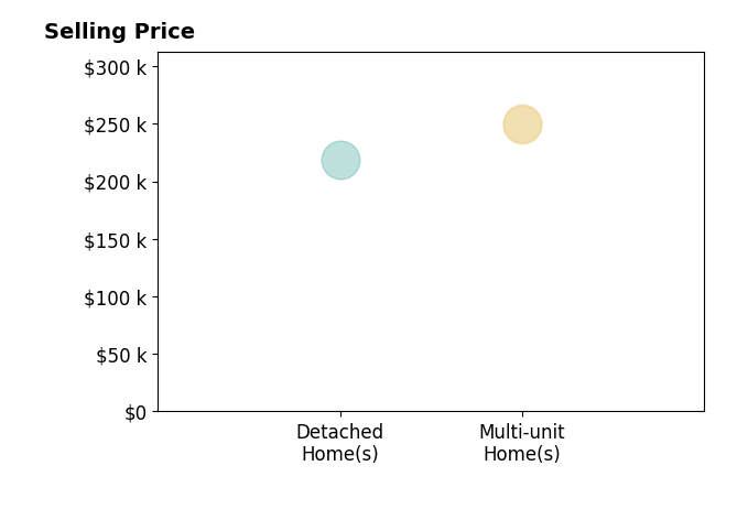 Darin King's sold homes include multi-unit homes from $249K to $250K, detached homes at $219K.