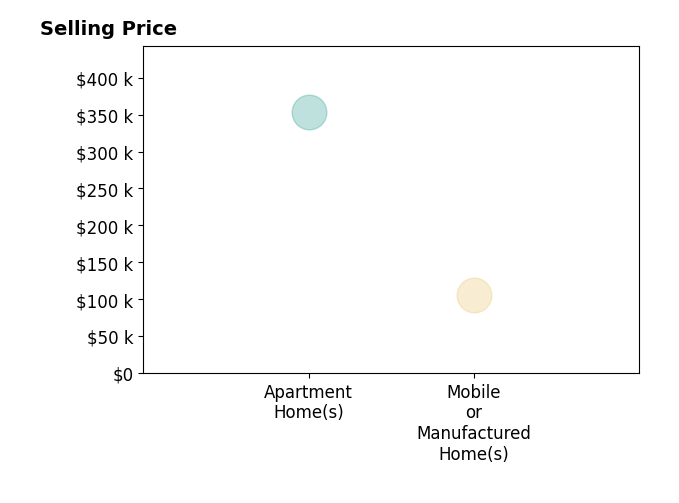 Evelyn Ford's sold homes include apartment homes at $354K, mobile or manufactured homes at $105K.