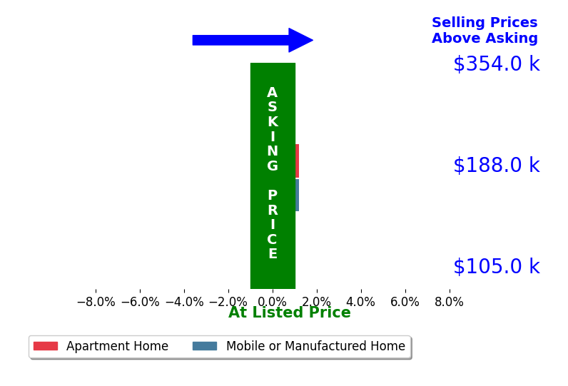 Evelyn Ford's sold homes closed 0.0% at asking on average, with 0 homes above, 0 below, and 2 at asking price.