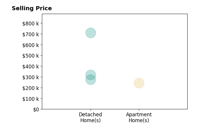 Christine Hudson's sold homes include detached homes from $276K to $710K, apartment homes at $242K.