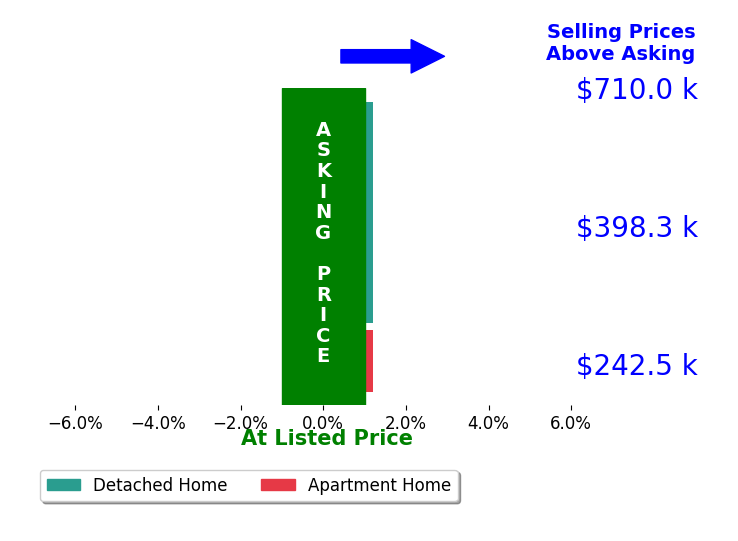 Christine Hudson's sold homes closed 0.0% at asking on average, with 0 homes above, 0 below, and 4 at asking price.