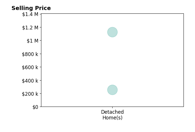 Cody Leboeuf's sold homes include detached homes from $255K to $1.1M.