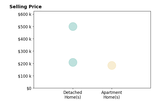 John Le's sold homes include detached homes from $210K to $499K, apartment homes at $185K.