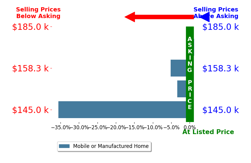 Bar chart comparing asking price vs selling price for Randy Wilkerson