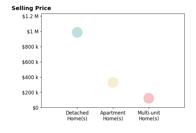 Jordan Yates's sold homes include multi-unit homes at $122K, apartment homes at $331K, detached homes at $986K.