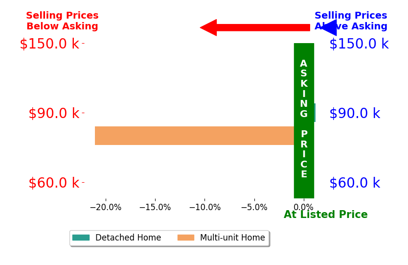 Cirilo Cedeno's sold homes closed 10.5% below asking on average, with 0 homes above, 1 below, and 1 at asking price.