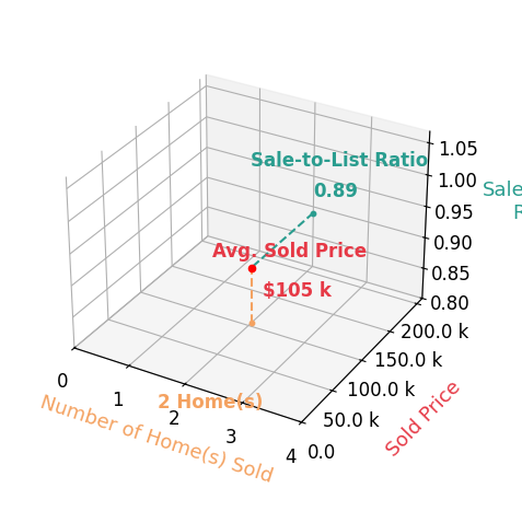 Cirilo Cedeno sold 2 homes with an average sold price of $105K and an average sale-to-list ratio of 89.5%.