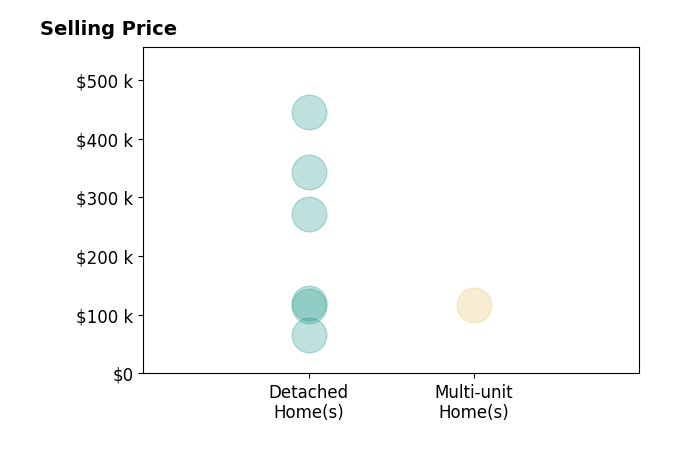 Michael Balamenti's sold homes include detached homes from $65K to $445K, multi-unit homes at $116K.