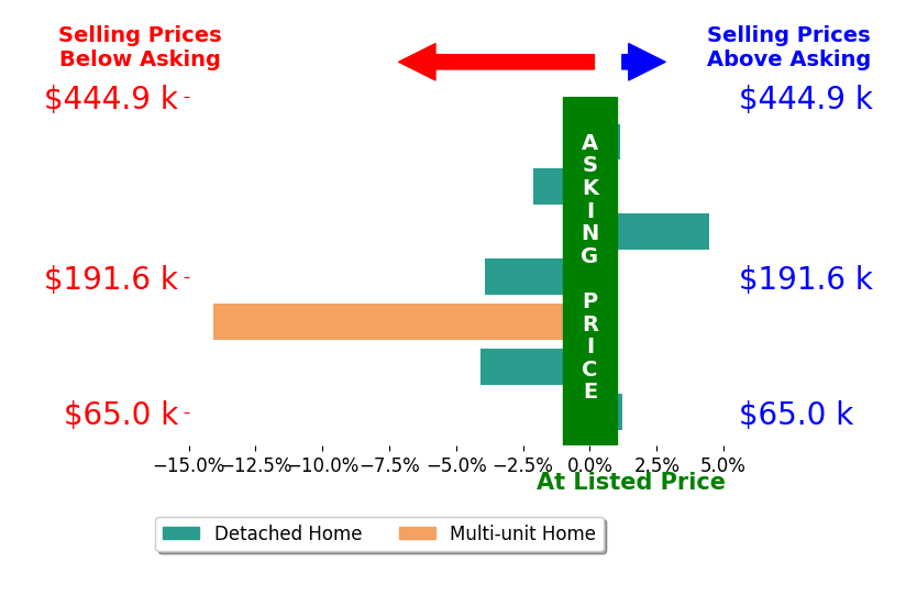 Michael Balamenti's sold homes closed 2.6% below asking on average, with 2 homes above, 4 below, and 1 at asking price.