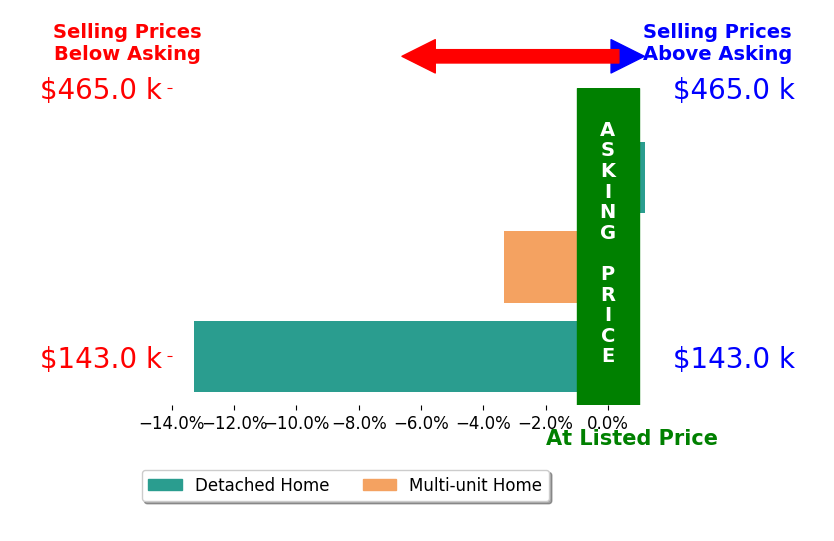 Andrew Lembach's sold homes closed 5.5% below asking on average, with 0 homes above, 2 below, and 1 at asking price.