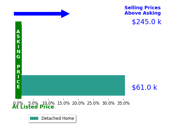 Ceanne Kerwin's sold homes closed 12.1% above asking on average, with 1 homes above, 0 below, and 2 at asking price.