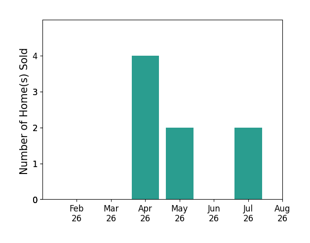 Andrey Godes sold 4 homes in April 2026, 2 homes in May 2026, 2 homes in July 2026, for a total of 8 homes.