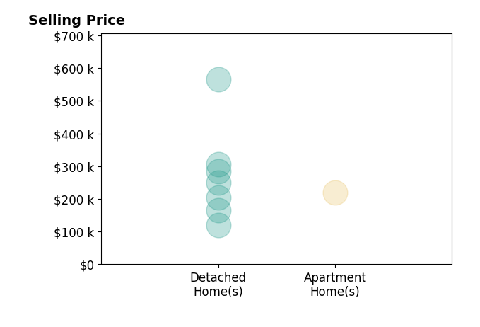 Andrey Godes's sold homes include detached homes from $120K to $565K, apartment homes at $218K.