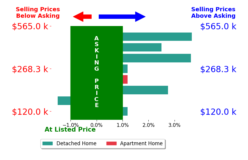 Andrey Godes's sold homes closed 1.4% above asking on average, with 4 homes above, 1 below, and 3 at asking price.