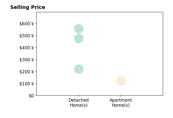 Sarah Holpuch's sold homes include detached homes from $220K to $555K, apartment homes at $122K.