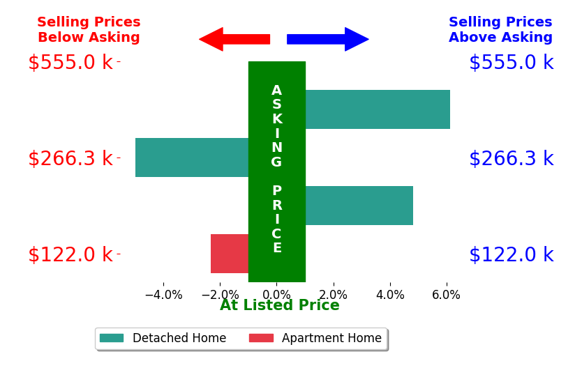 Sarah Holpuch's sold homes closed 0.9% above asking on average, with 2 homes above, 2 below, and 0 at asking price.