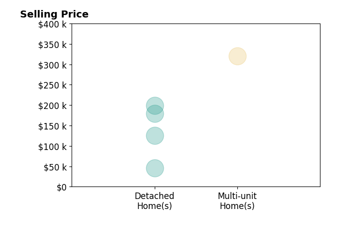 John Lynch's sold homes include detached homes from $46K to $199K, multi-unit homes at $320K.