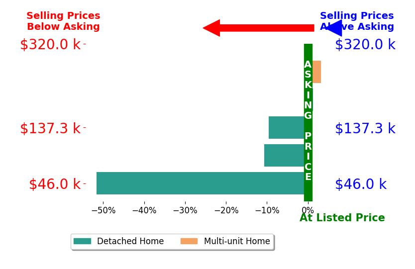 John Lynch's sold homes closed 13.8% below asking on average, with 1 homes above, 3 below, and 1 at asking price.