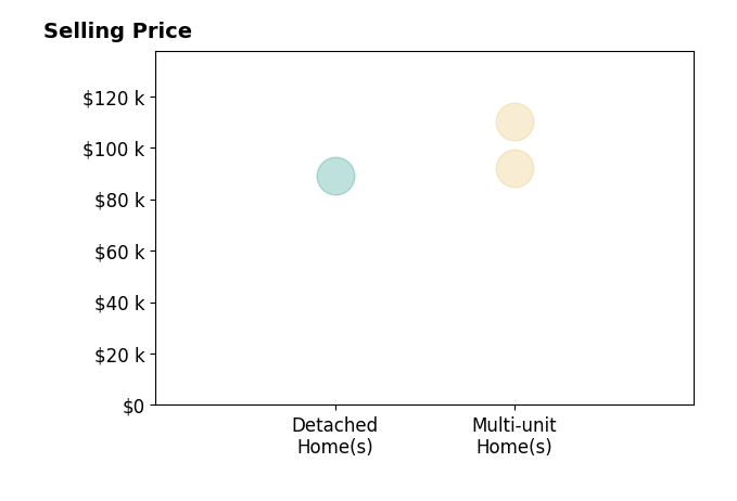 Daniel Reid's sold homes include multi-unit homes from $92K to $110K, detached homes at $89K.