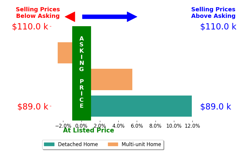 Daniel Reid's sold homes closed 5.0% above asking on average, with 2 homes above, 1 below, and 0 at asking price.