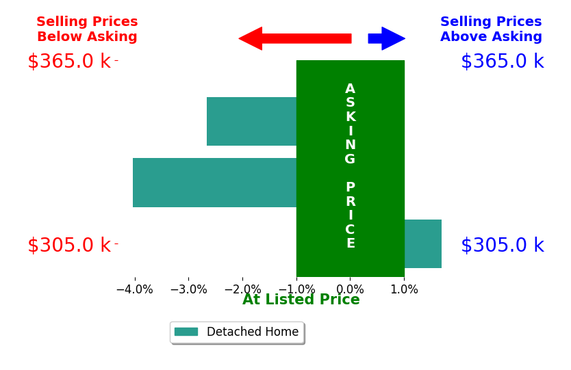 Kimberly Fink's sold homes closed 1.7% below asking on average, with 1 homes above, 2 below, and 0 at asking price.