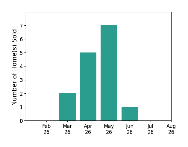 Omar El Mejjaty sold 2 homes in March 2026, 5 homes in April 2026, 7 homes in May 2026, 1 home in June 2026, for a total of 15 homes.