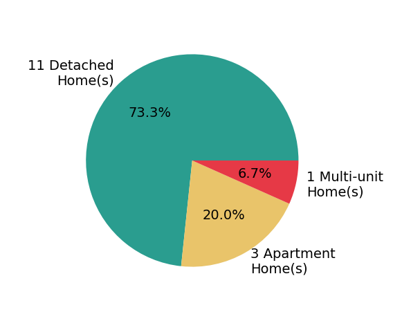 Omar El Mejjaty sold 11 detached homes, 3 apartment homes, 1 multi-unit home.