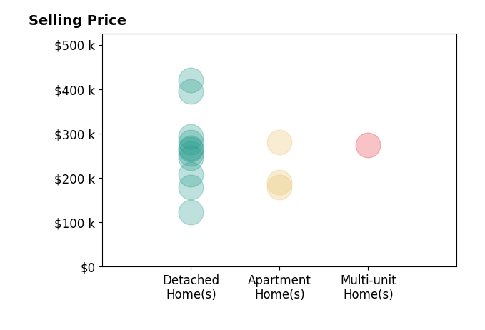 Omar El Mejjaty's sold homes include detached homes from $123K to $420K, apartment homes from $179K to $280K, multi-unit homes at $274K.