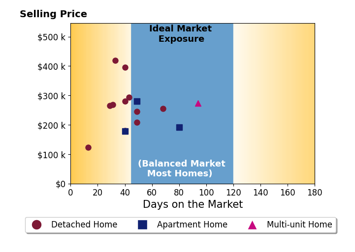 Omar El Mejjaty's sold homes were on the market for an average of 46 days, ranging from 13 to 94 days, with an average sold price of $257K.