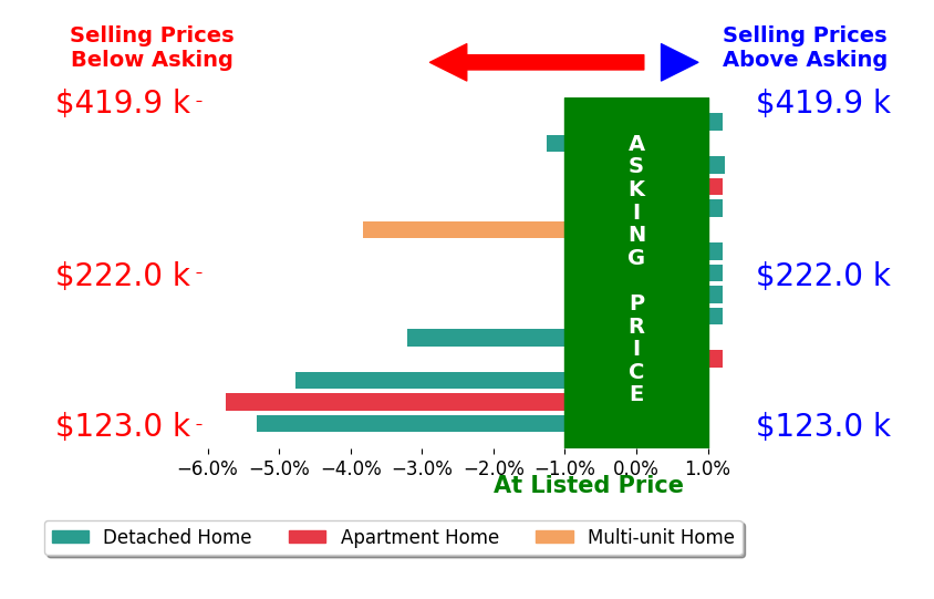 Omar El Mejjaty's sold homes closed 1.5% below asking on average, with 1 homes above, 6 below, and 8 at asking price.