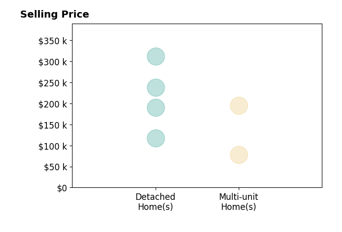 Erin Dorsey Robinson's sold homes include detached homes from $117K to $312K, multi-unit homes from $78K to $195K.